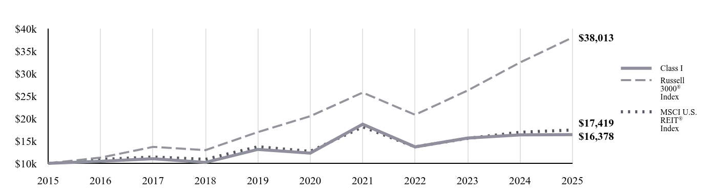 A line chart as described in the following paragraph.
