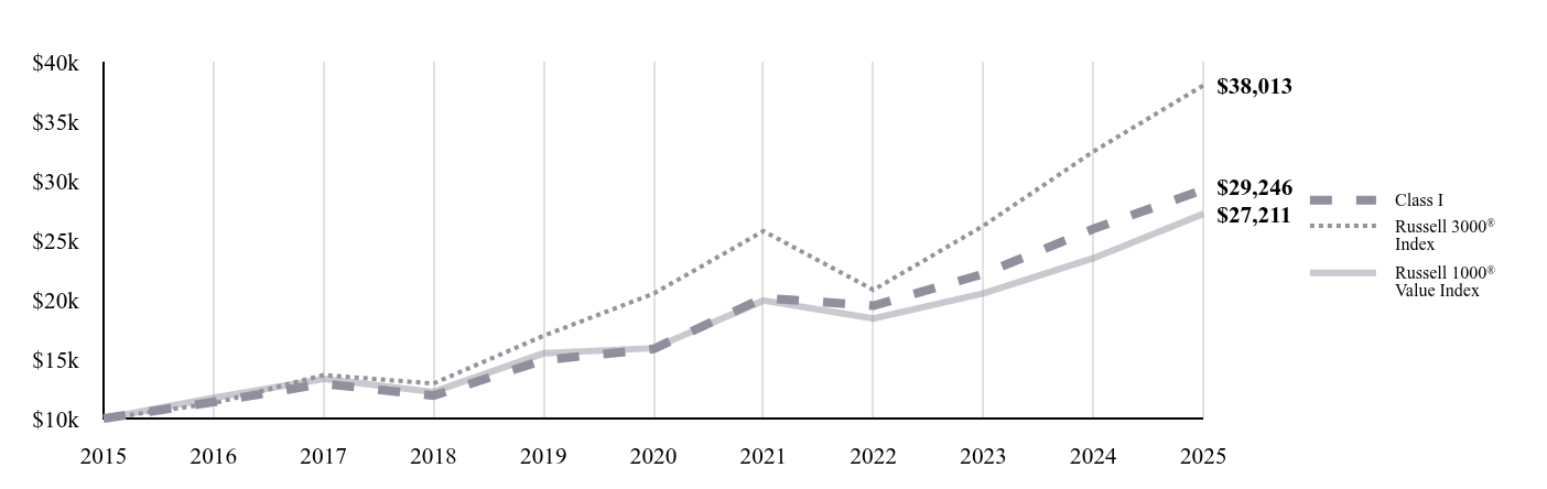 A line chart as described in the following paragraph.
