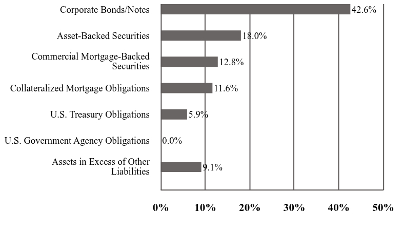 A graphical representation of Investments made.