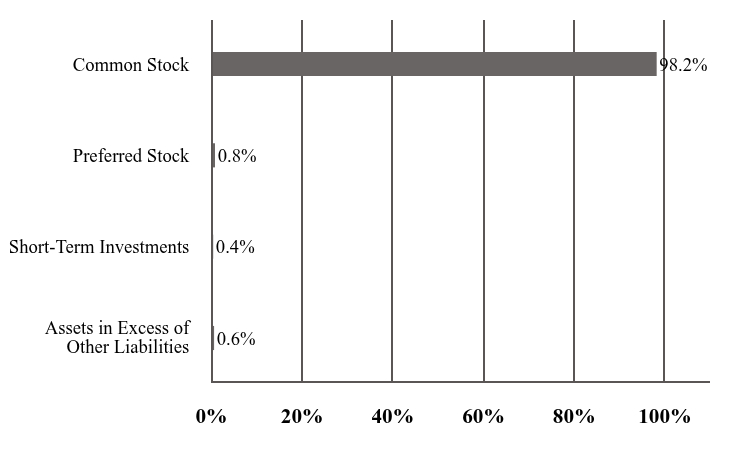 A graphical representation of Investments made.