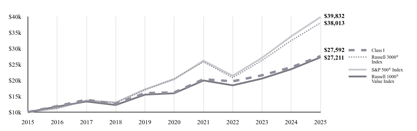 A line chart as described in the following paragraph.