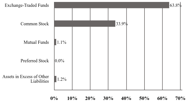 A graphical representation of Investments made.