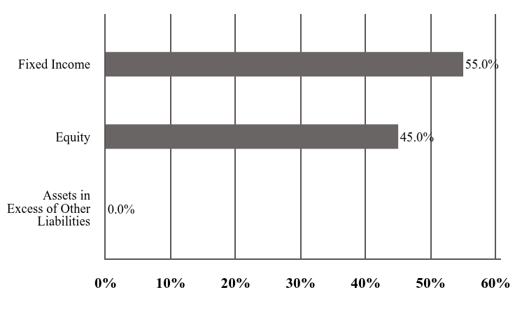 A graphical representation of Investments made.