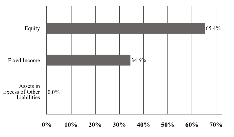 A graphical representation of Investments made.