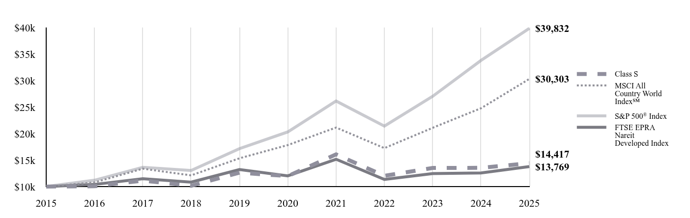 A line chart as described in the following paragraph.