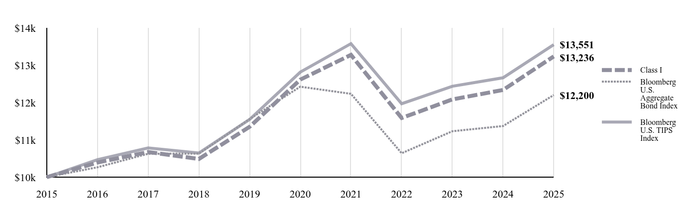 A line chart as described in the following paragraph.