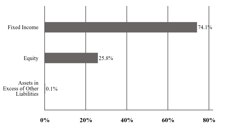 A graphical representation of Investments made.