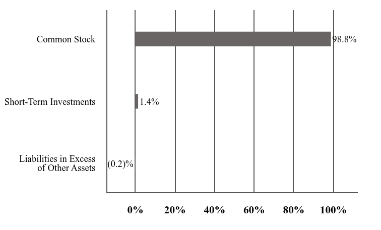 A graphical representation of Investments made.
