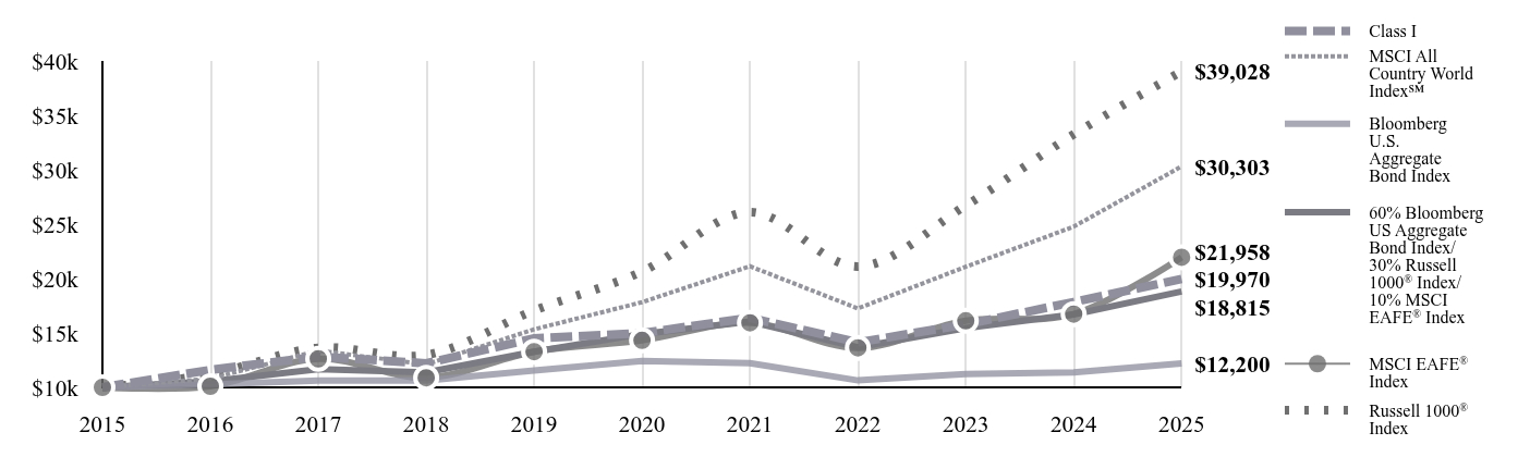 A line chart as described in the following paragraph.
