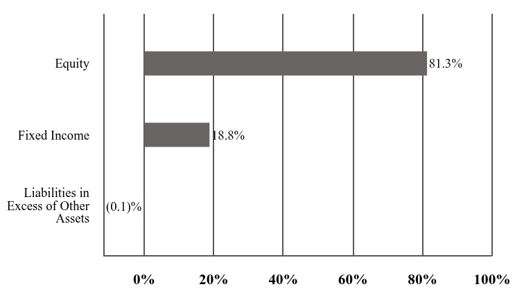 A graphical representation of Investments made.