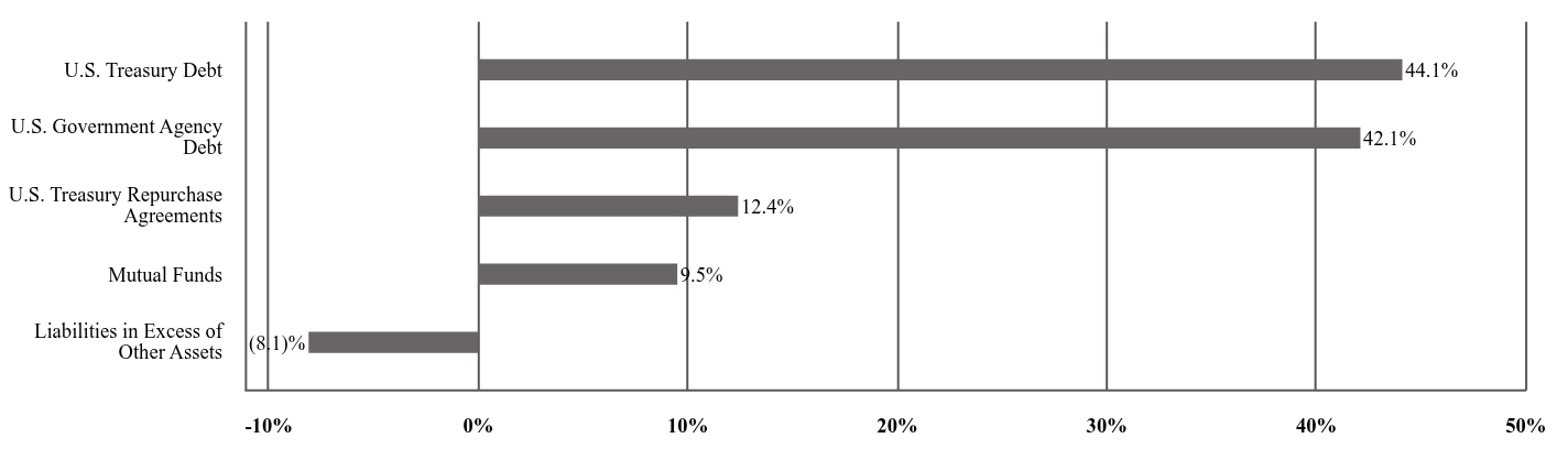 A graphical representation of Investments made.