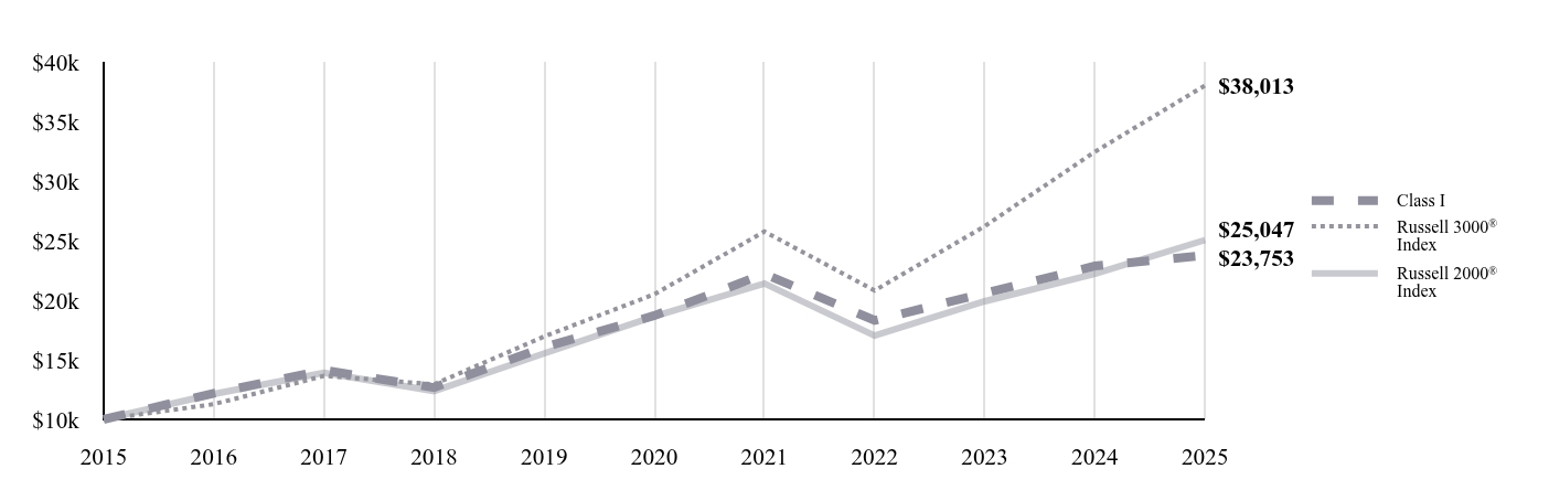 A line chart as described in the following paragraph.