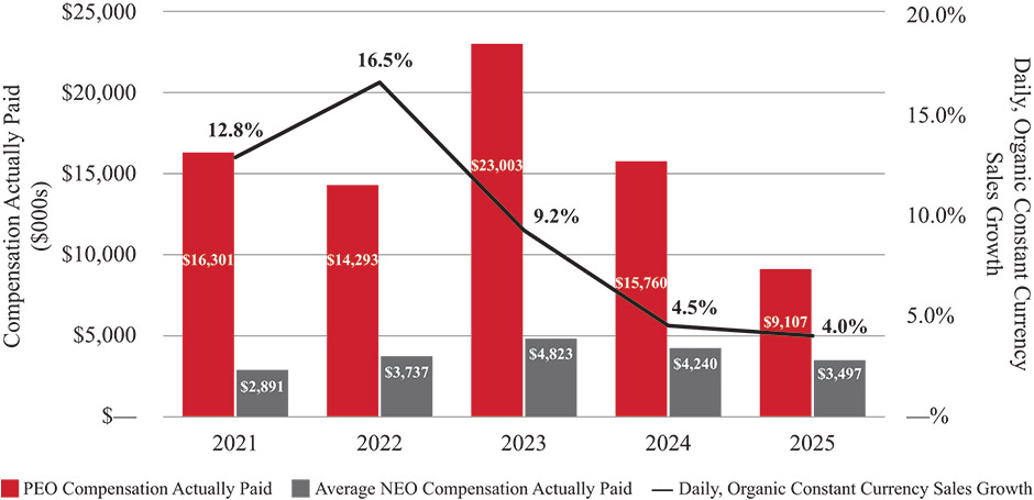 [MISSING IMAGE: bc_peoavgvsdailysalesgro-pn.jpg]