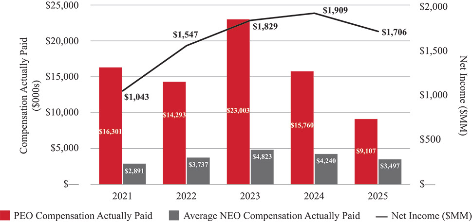 [MISSING IMAGE: bc_peoavgvsnetincome-pn.jpg]