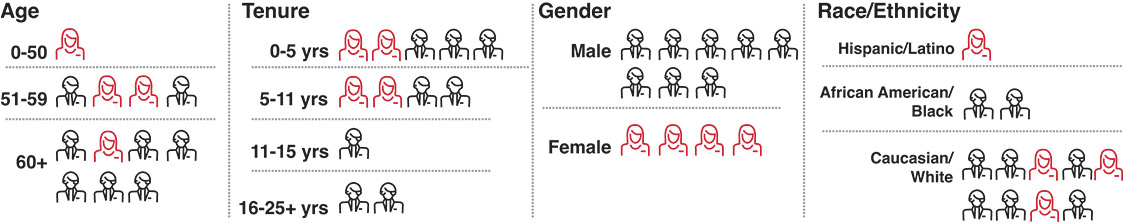 [MISSING IMAGE: fc_agetenure-pn.jpg]