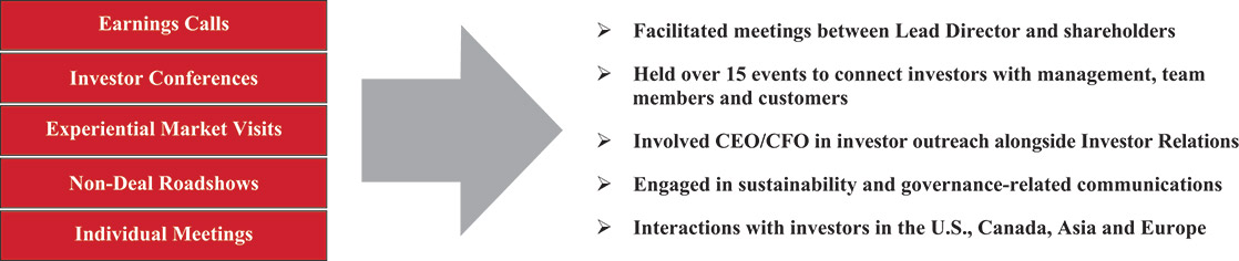 [MISSING IMAGE: fc_shareholderengage-pn.jpg]