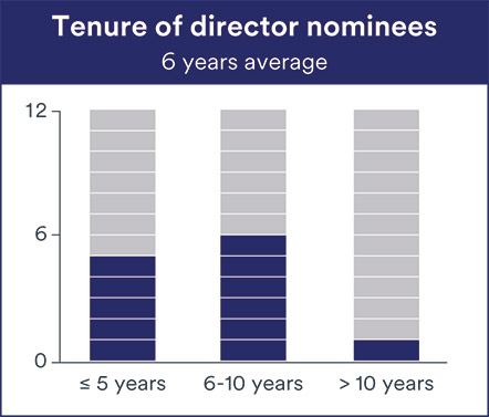 [MISSING IMAGE: bc_tenureofdirect-pn.jpg]