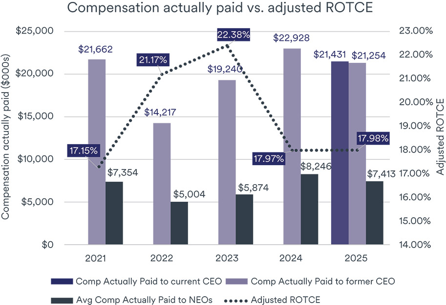 [MISSING IMAGE: lc_adjustedroe-pn.jpg]