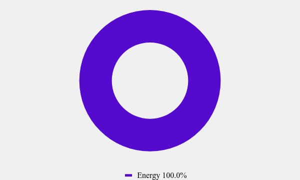 Group By Asset Type Chart