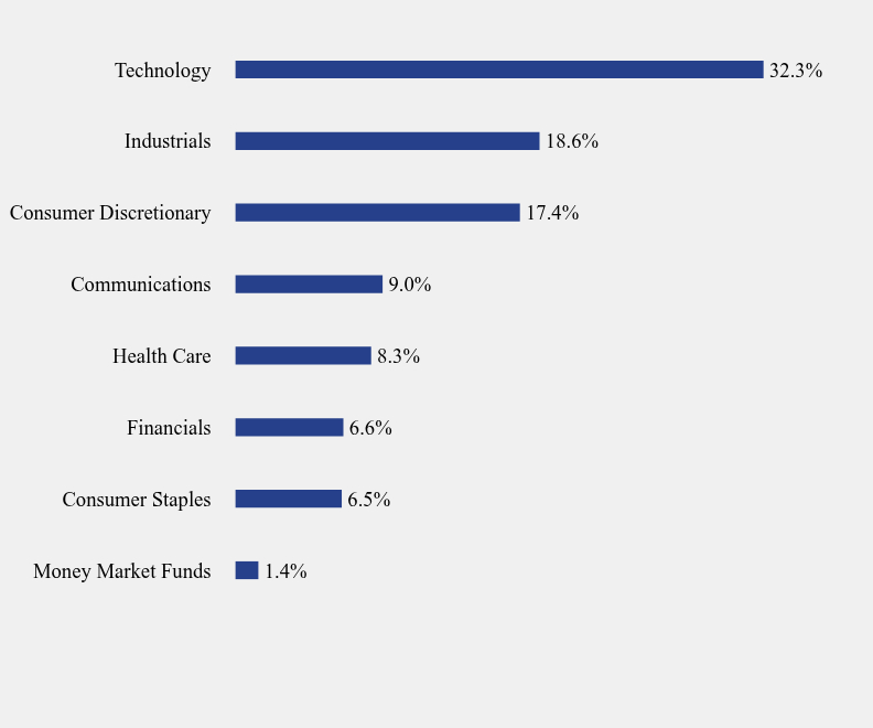 Group By Sector Chart