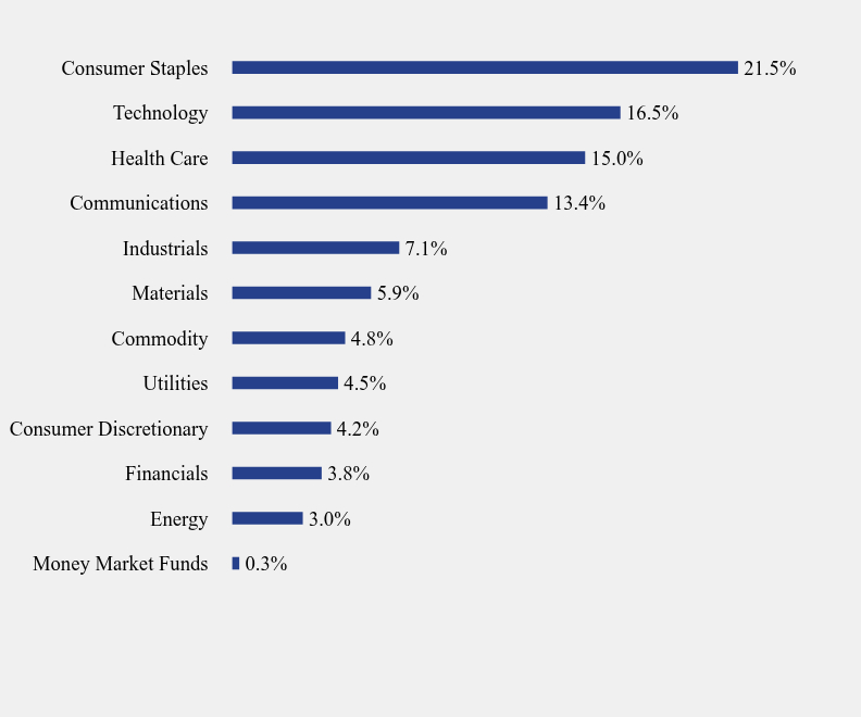 Group By Sector Chart