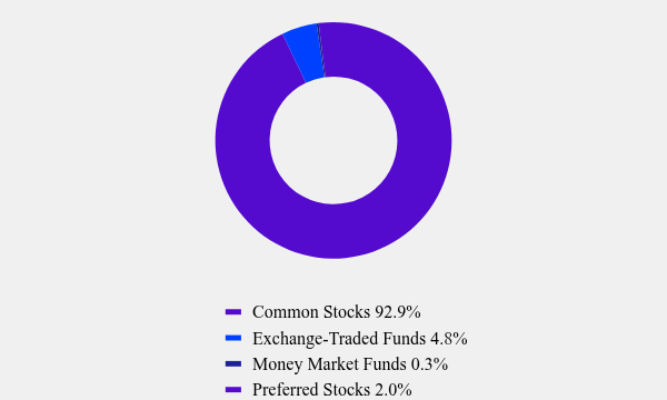 Group By Asset Type Chart