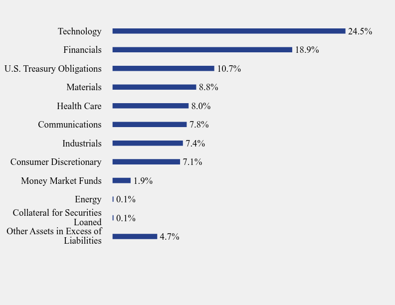 Group By Sector Chart