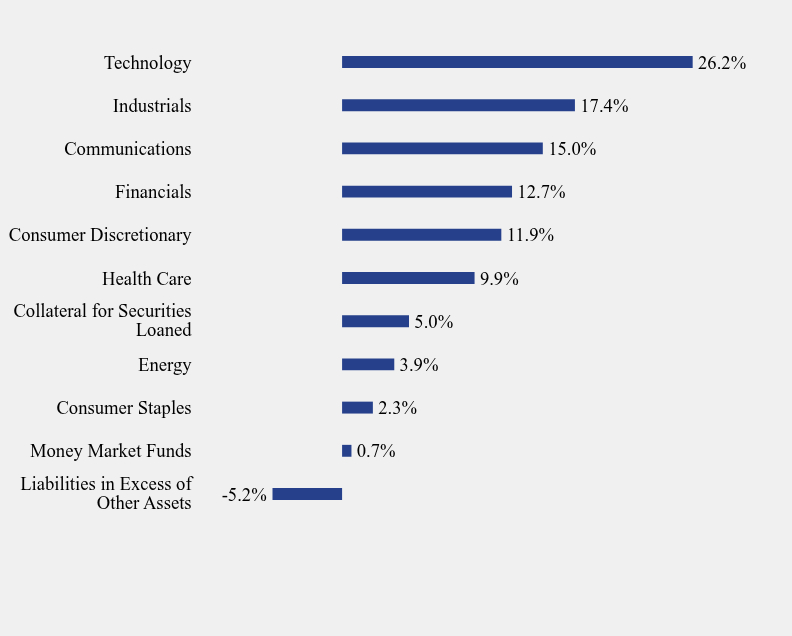 Group By Sector Chart