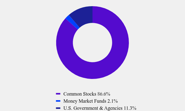 Group By Asset Type Chart