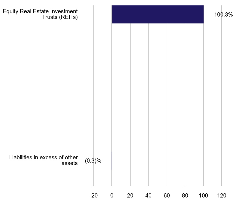 Group By Sector Chart