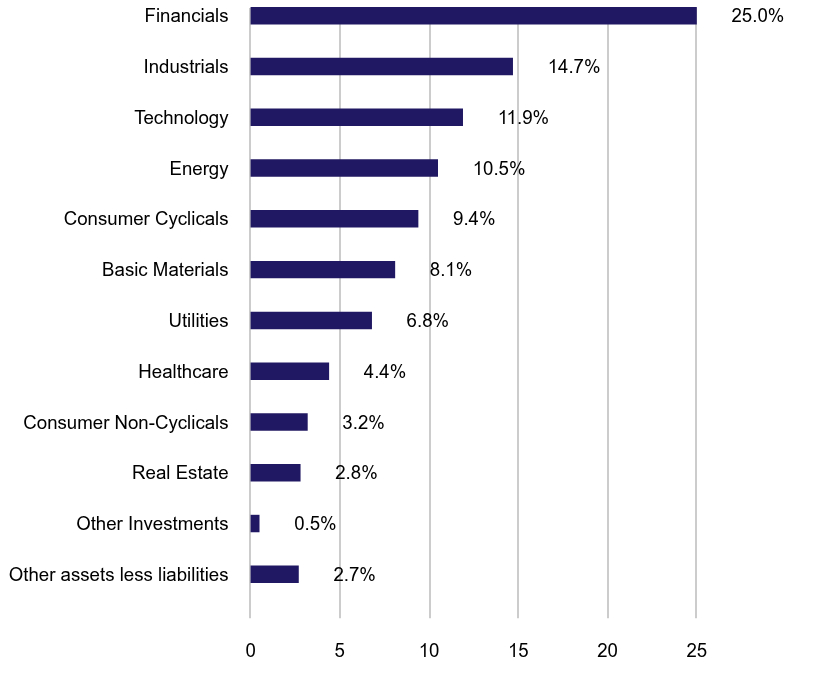 Group By Sector Chart