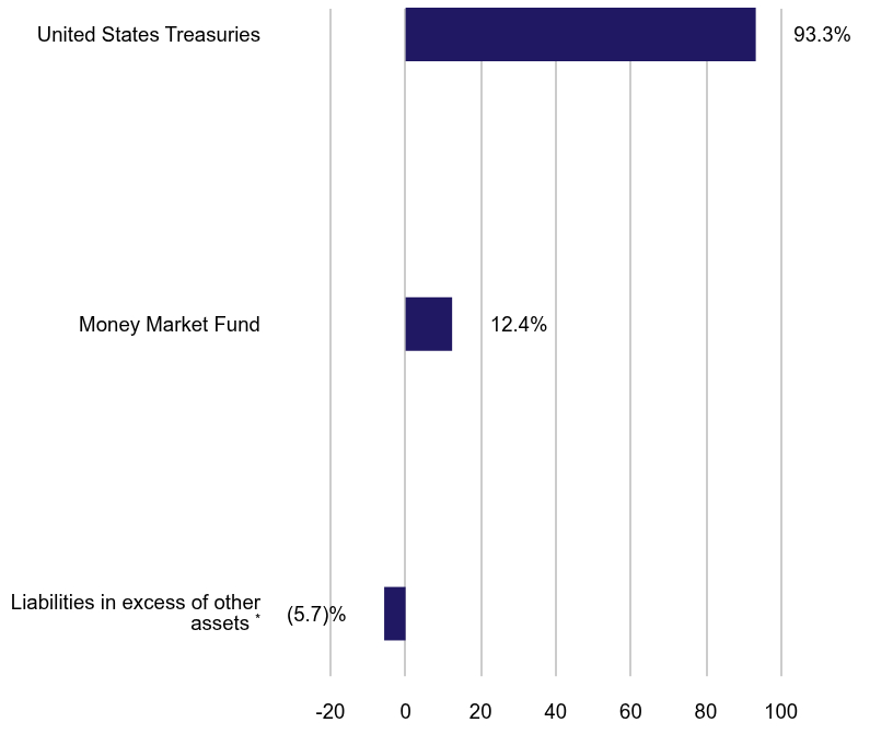 Group By Sector Chart