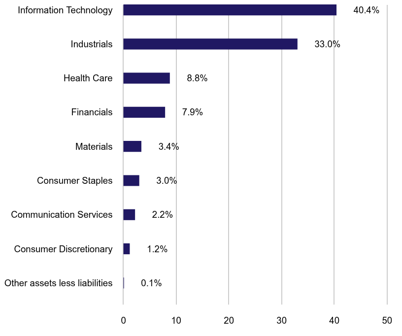 Group By Sector Chart