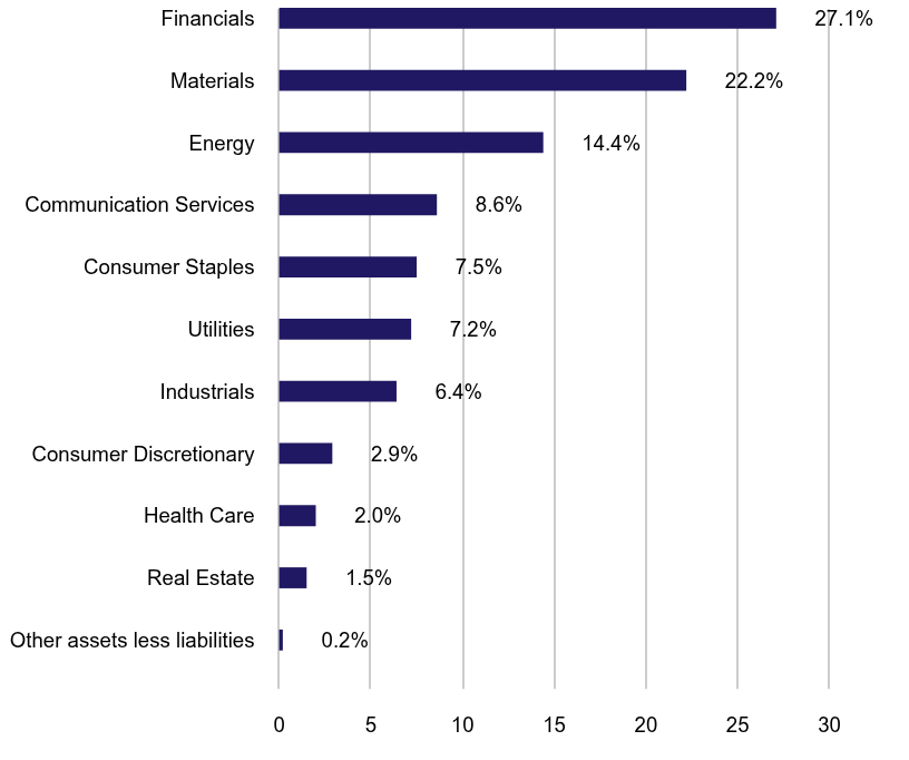 Group By Sector Chart