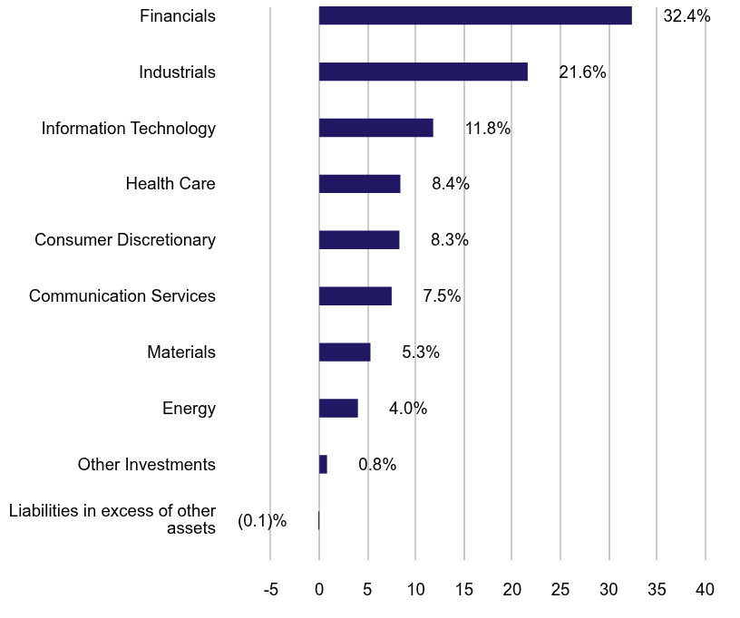Group By Sector Chart