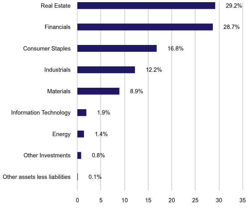 Group By Sector Chart