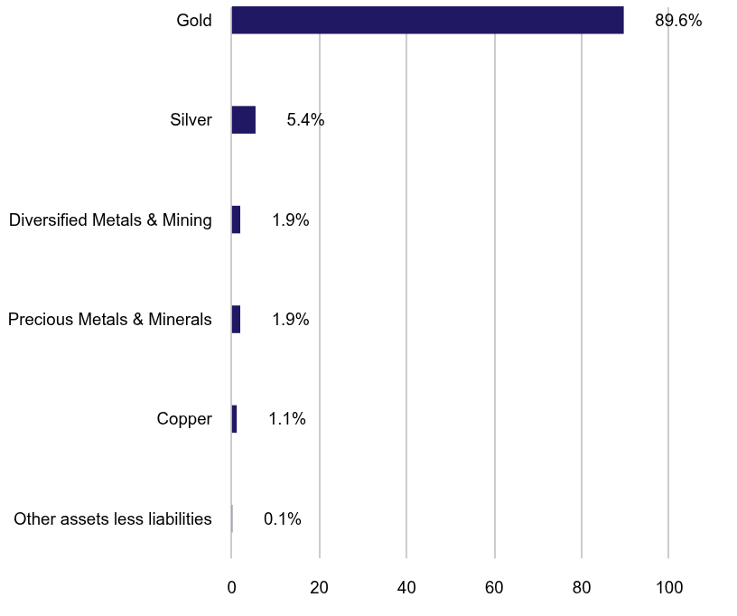 Group By Sector Chart