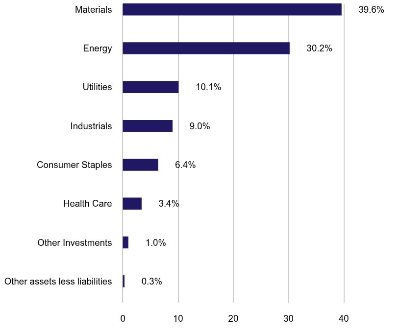 Group By Sector Chart