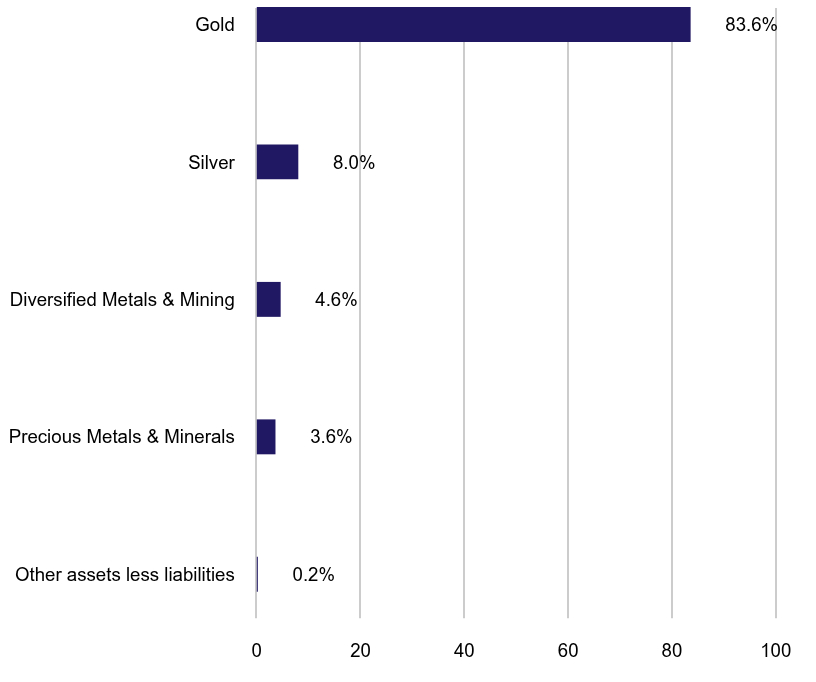 Group By Sector Chart