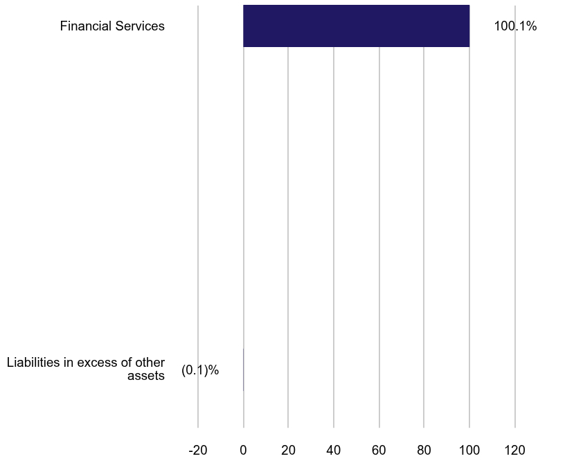 Group By Sector Chart