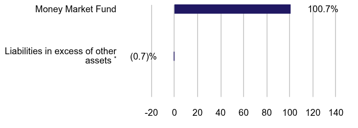 Group By Sector Chart