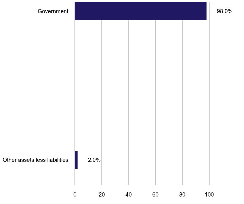 Group By Sector Chart