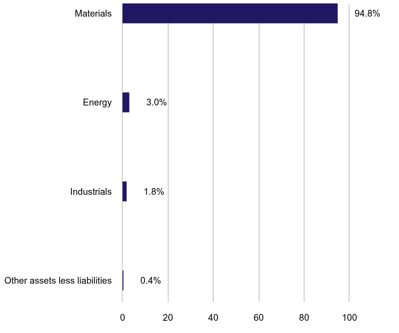 Group By Sector Chart