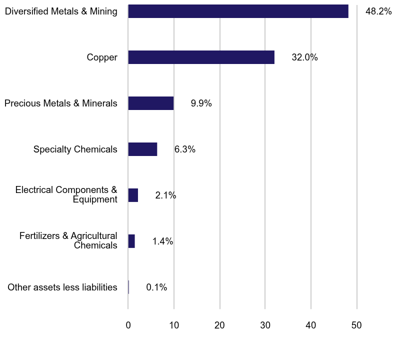 Group By Sector Chart