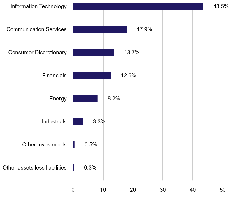 Group By Sector Chart