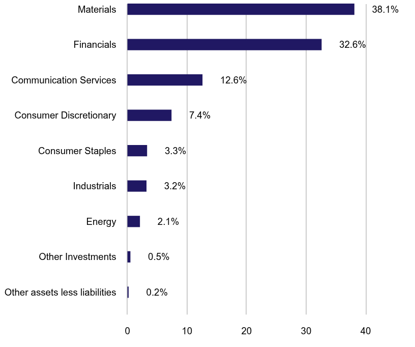 Group By Sector Chart