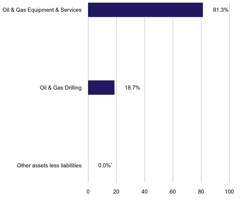 Group By Sector Chart