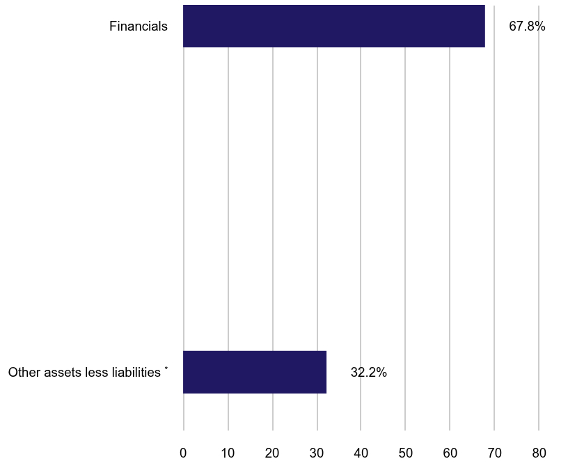 Group By Sector Chart