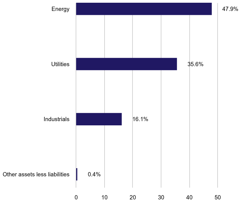 Group By Sector Chart