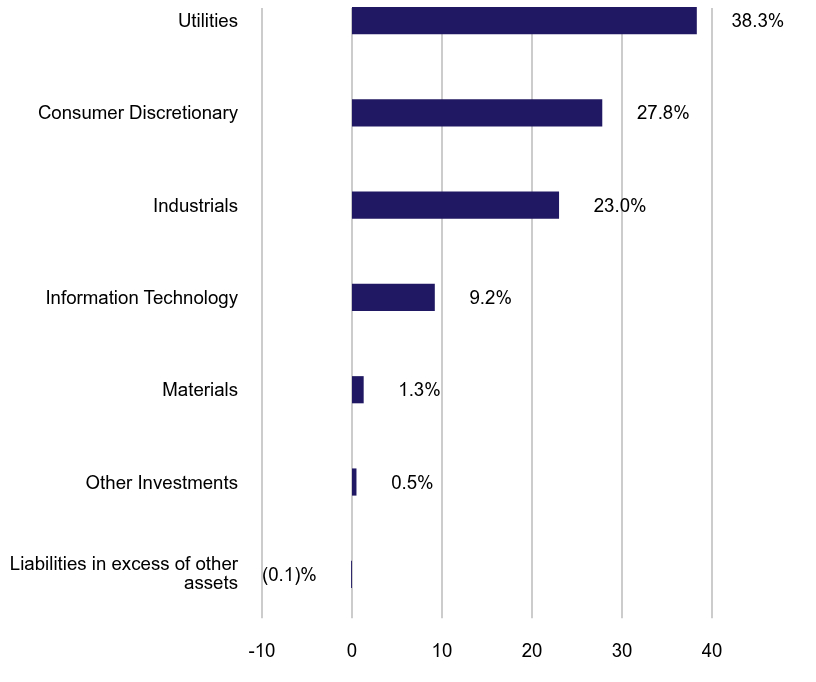 Group By Sector Chart